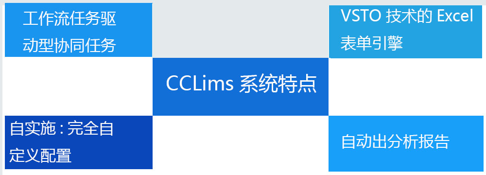 CCLIMS功能